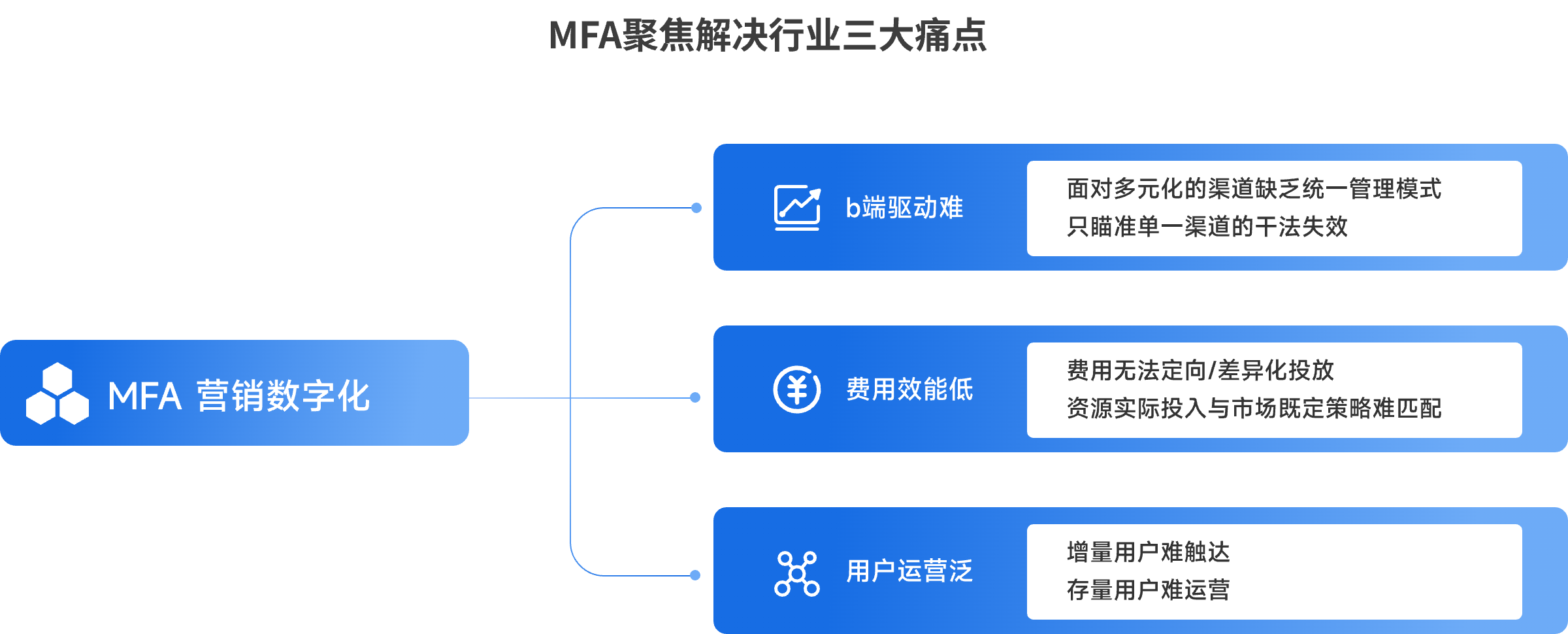 三大痛点